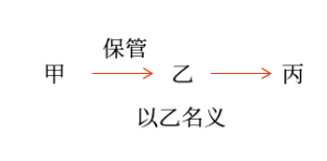 以乙名義
