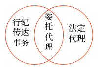 代理VS委托
