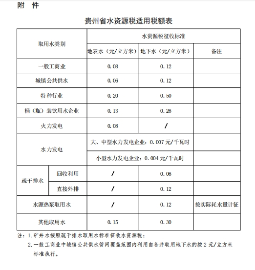 貴州省財(cái)政廳國(guó)家稅務(wù)總局貴州省稅務(wù)局貴州省水利廳關(guān)于明確水資源稅改革試點(diǎn)有關(guān)事項(xiàng)的通知