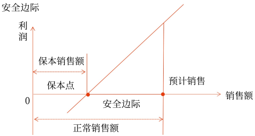 安全邊際