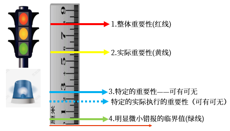 各類重要性