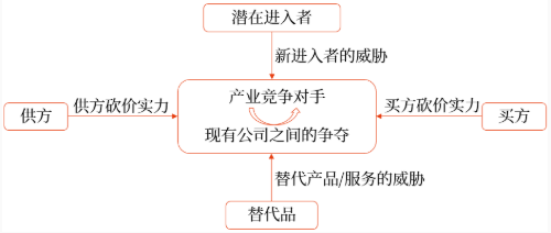產(chǎn)業(yè)五種競爭力