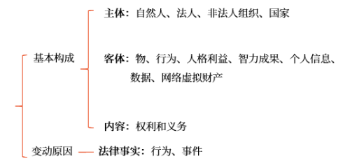 法律關(guān)系的基本構(gòu)成與變動(dòng)原因