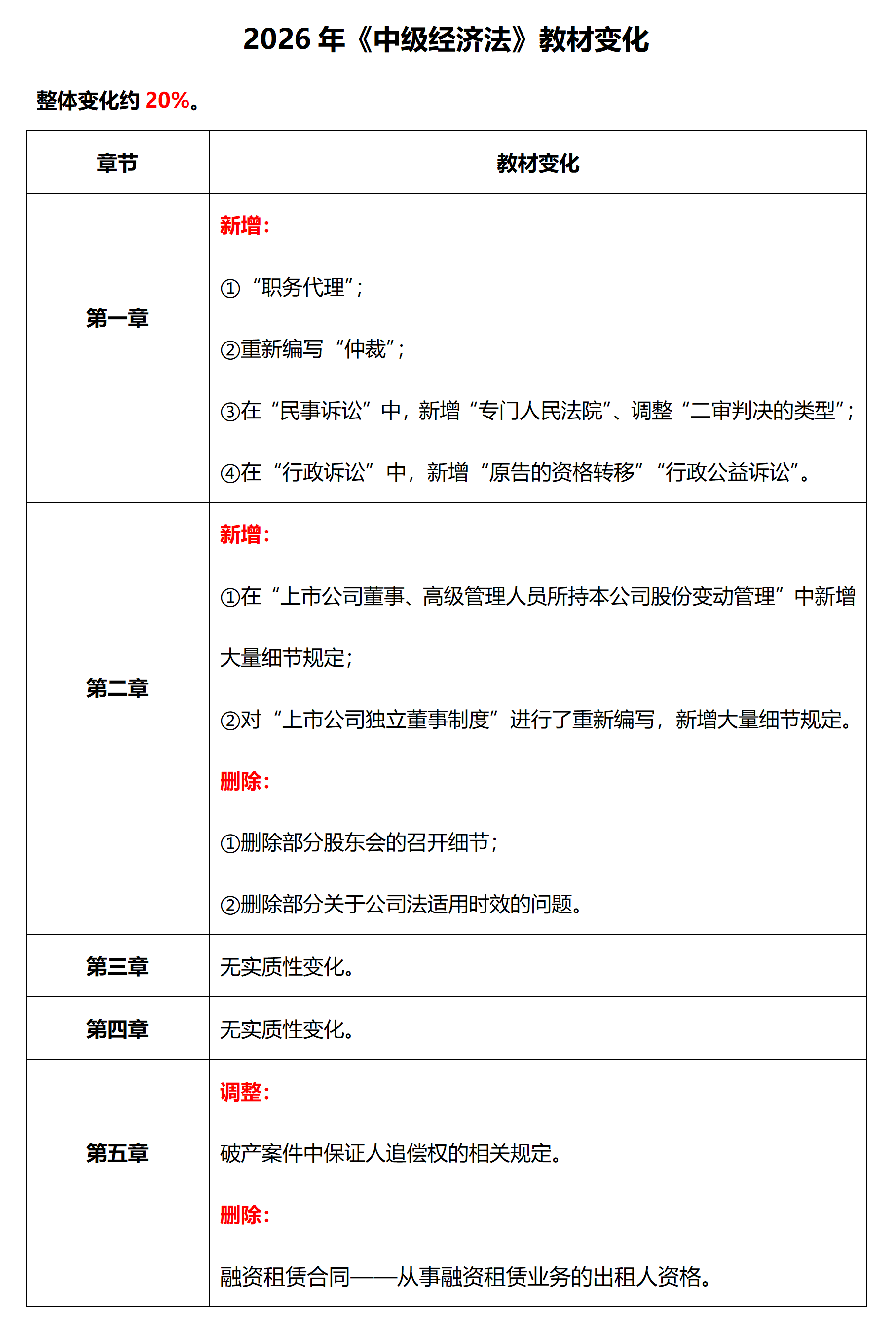 中級經(jīng)濟(jì)法26年教材變化概述_01(1)