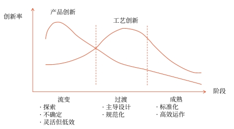 創(chuàng)新生命周期