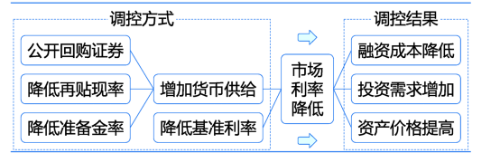 金融市場的功能22