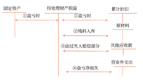 固定資產(chǎn)盤虧的會計處理