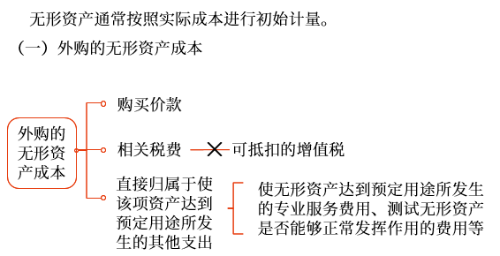 無形資產(chǎn)的初始計量