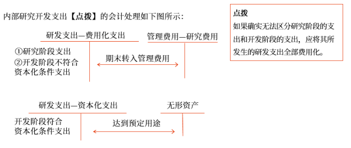 內部研究開發(fā)支出