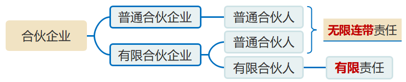 合伙企業(yè) 合伙企業(yè)