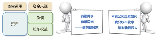 資金的來源 資金的來源