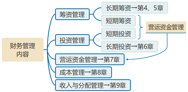 財(cái)務(wù)管理內(nèi)容