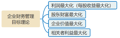 企業(yè)財(cái)務(wù)管理目標(biāo)理論