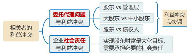 利益沖突