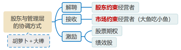 協(xié)調(diào)方式