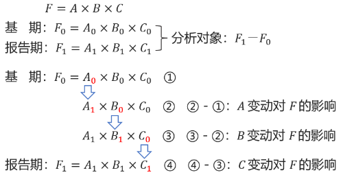 連環(huán)替代法