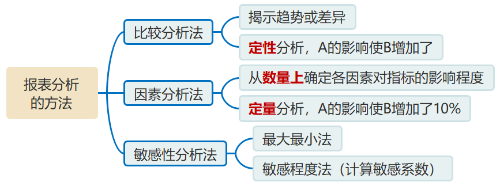 報(bào)表分析的方法