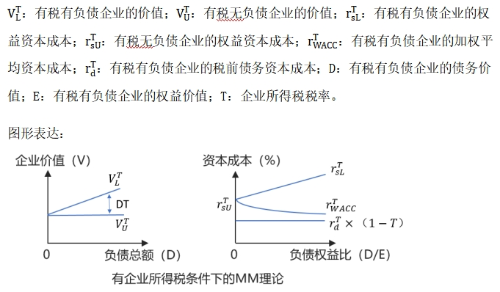 有企業(yè)所得稅條件下的mm理論