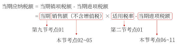 銷(xiāo)項(xiàng)稅額的基本計(jì)算公式