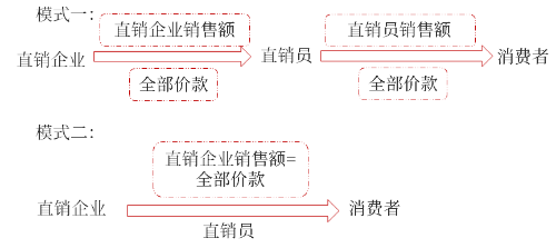 直銷的增值稅處理