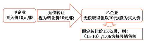 “買(mǎi)入價(jià)”的相關(guān)規(guī)定