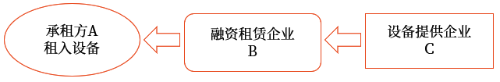 融資租賃和融資性售后回租業(yè)務(wù)的銷(xiāo)售額