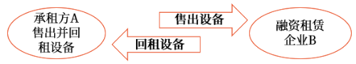 融資租賃和融資性售后回租業(yè)務(wù)的銷(xiāo)售額2