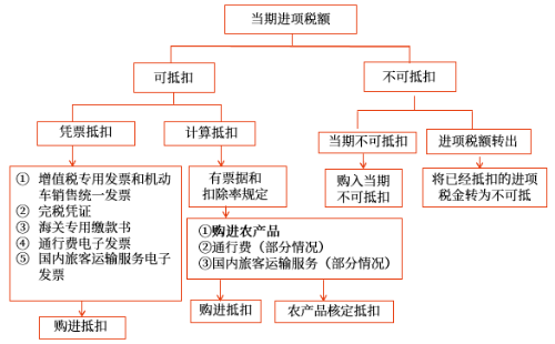 當(dāng)期進(jìn)項(xiàng)稅額