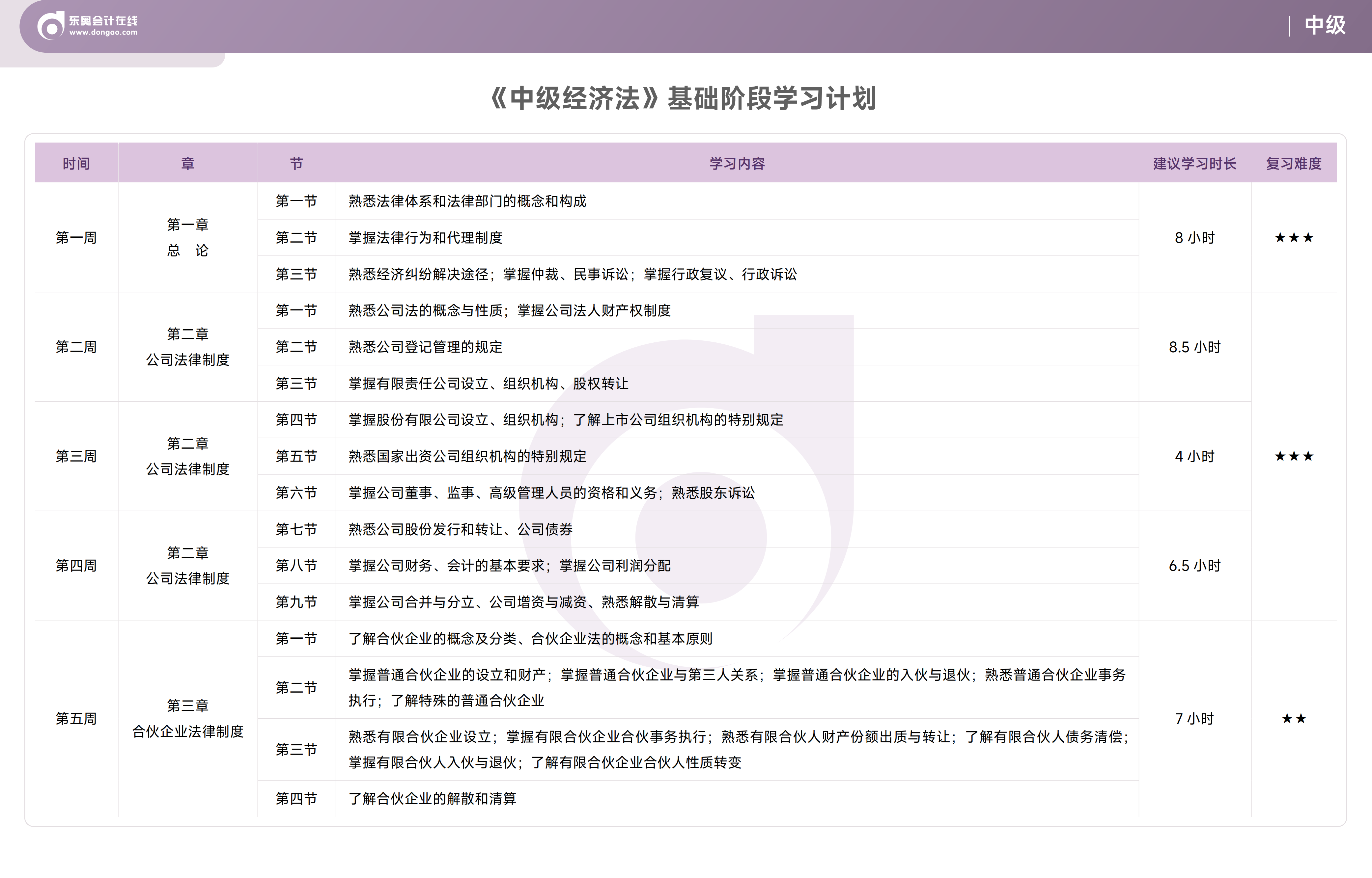 經(jīng)濟(jì)法基礎(chǔ)階段學(xué)習(xí)計(jì)劃