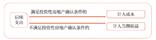 費用化的后續(xù)支出