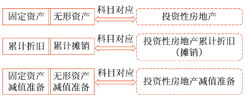 對固定資產(chǎn)和無形資產(chǎn)與投資性房地產(chǎn)的轉(zhuǎn)換