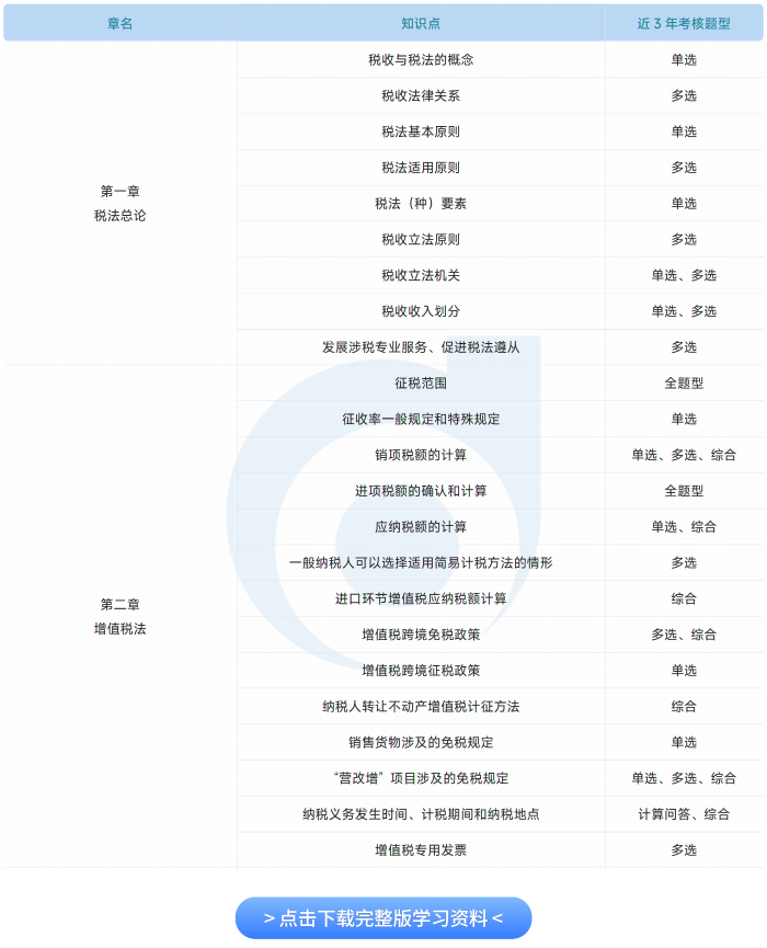 注會(huì)《稅法》近3年試題涉及知識(shí)點(diǎn)