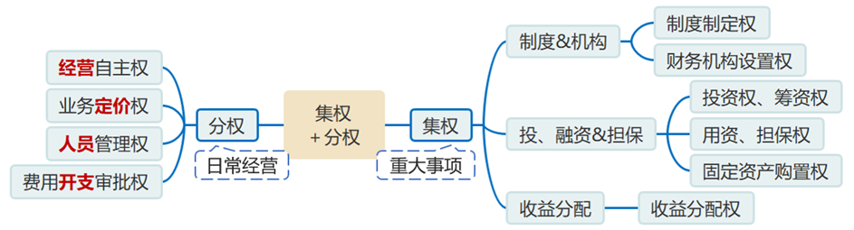 集權與分權相結合型財務管理體制的實踐