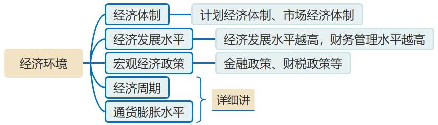 經(jīng)濟環(huán)境