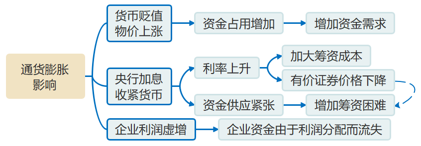 通貨膨脹的影響