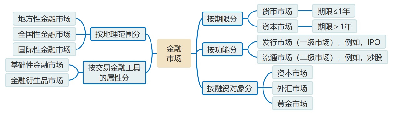 金融市場