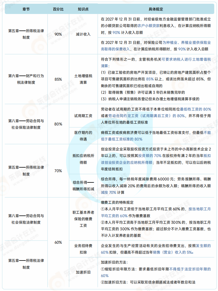 經(jīng)濟法基礎