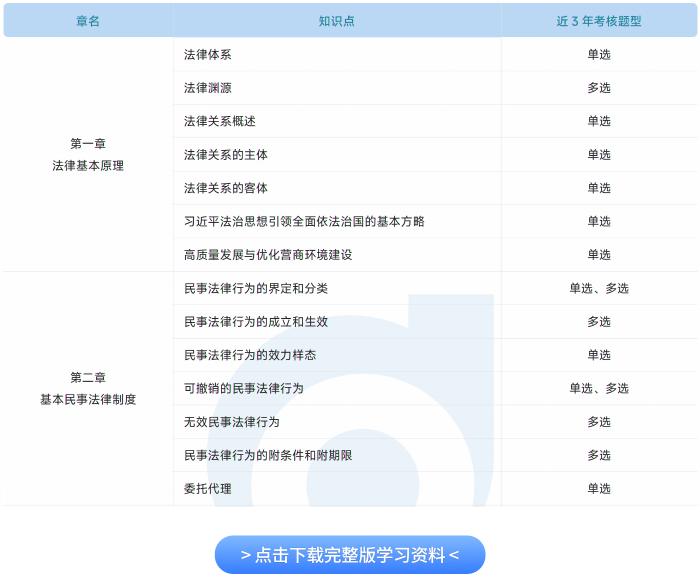 注會(huì)《經(jīng)濟(jì)法》近三年真題涉及知識(shí)點(diǎn)總結(jié)