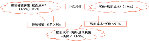 小麥進項稅額轉出