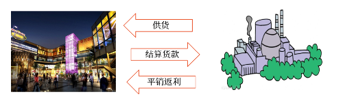 平銷(xiāo)返利沖進(jìn)項(xiàng)