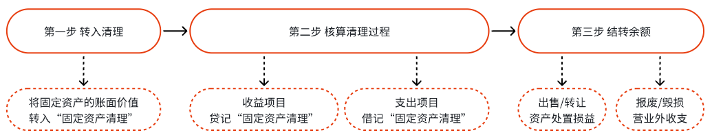 掌握“固定資產(chǎn)清理”科目核算的固定資產(chǎn)處置流程