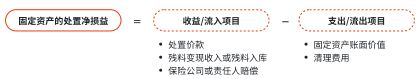 處置凈損益的計算