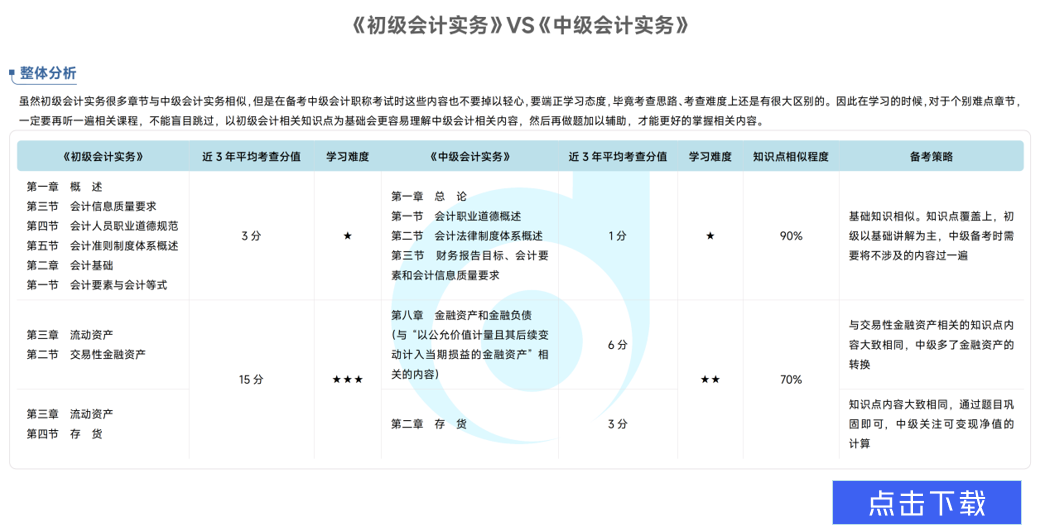 《初級會計實務》vs《中級會計實務》