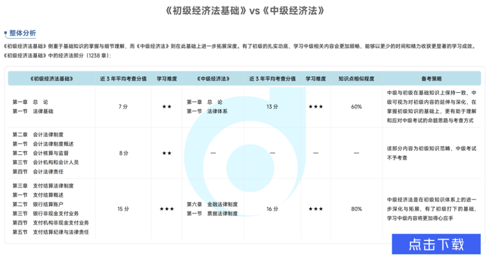《初級經(jīng)濟法基礎》vs《中級經(jīng)濟法》