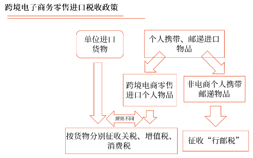 進口環(huán)節(jié)增值稅的征稅范圍和納稅人