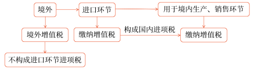 進(jìn)口環(huán)節(jié)增值稅的計(jì)算