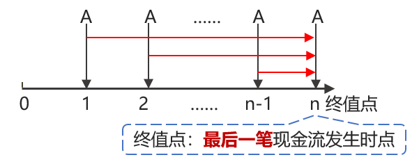 普通年金終值