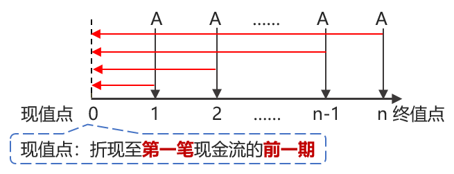 普通年金現(xiàn)值