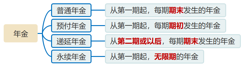 其他年金的終值與現(xiàn)值