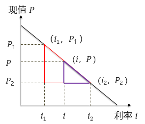 內(nèi)插法